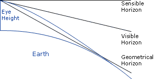 Horizon with atmospherical refraction and 
the curvature of the earth's surface.