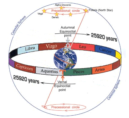 Precession