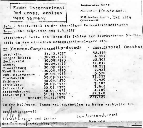A report from the International Red Cross Tracing Service that tallied a total of just under 300,000 German concentration camp victims. Main cause of death: Typhus